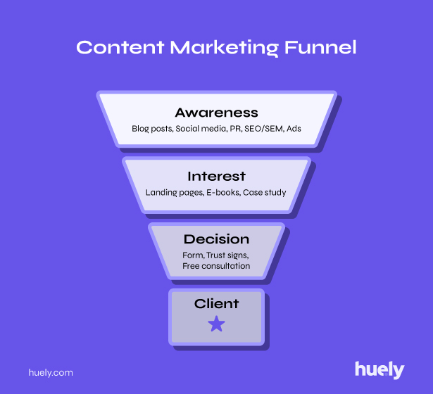 Content marketing services funnel