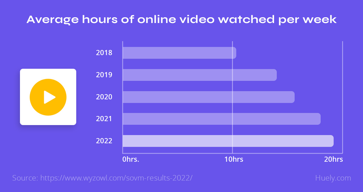 Off page SEO Strategies Average Hours of video watched per week